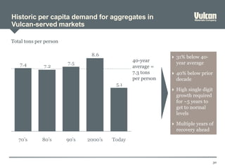Historic per capita demand for aggregates in
Vulcan-served markets
30
5.1
8.6
7.5
7.27.4
90’s80’s70’s Today2000’s
40-year
average =
7.3 tons
per person
 31% below 40-
year average
 40% below prior
decade
 High single digit
growth required
for ~5 years to
get to normal
levels
 Multiple years of
recovery ahead
Total tons per person
 