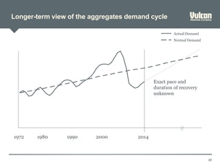 Longer-term view of the aggregates demand cycle
33
Normal Demand
Actual Demand
20142000199019801972
Exact pace and
duration of recovery
unknown
 