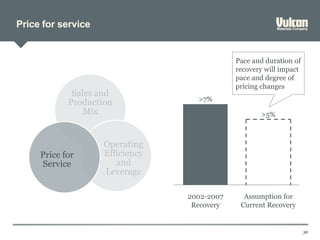 Price for service
36
Assumption for
Current Recovery
2002-2007
Recovery
>5%
>7%
Pace and duration of
recovery will impact
pace and degree of
pricing changes
Sales and
Production
Mix
Operating
Efficiency
and
Leverage
Price for
Service
 