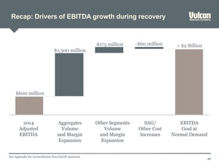 Recap: Drivers of EBITDA growth during recovery
42
SAG/
Other Cost
Increases
EBITDA
Goal at
Normal Demand
> $2 Billion
Other Segments
Volume
and Margin
Expansion
Aggregates
Volume
and Margin
Expansion
2014
Adjusted
EBITDA
$600 million
$1,300 million
$175 million -$60 million
See Appendix for reconciliation Non-GAAP measures
 