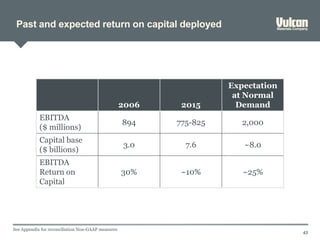 Past and expected return on capital deployed
2006 2015
Expectation
at Normal
Demand
EBITDA
($ millions)
894 775-825 2,000
Capital base
($ billions)
3.0 7.6 ~8.0
EBITDA
Return on
Capital
30% ~10% ~25%
See Appendix for reconciliation Non-GAAP measures
43
 