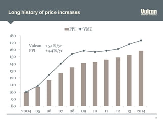 6
80
90
100
110
120
130
140
150
160
170
180
2004 05 06 07 08 09 10 11 12 13 2014
PPI VMC
Vulcan +5.1%/yr
PPI +4.4%/yr
Long history of price increases
 