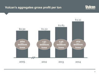 Vulcan’s aggregates gross profit per ton
9
$3.35
$2.83
$2.50
201420132012
162
million
tons
146
million
tons
141
million
tons
2005
$2.50
260
million
tons
 