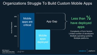 Organizations Struggle To Build Custom Mobile Apps
Mobile
apps are
critical
Mobile
apps
deployed
App Gap
Less than ½
have deployed
apps
Complexity of form factors
Limited number of developers
Multiple operating systems
Multiple platforms
 