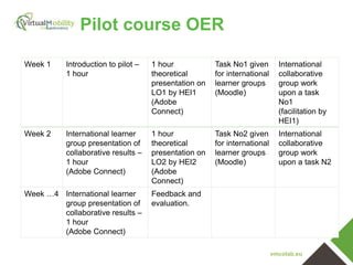 vmcolab.eu
Pilot course OER
Week 1 Introduction to pilot –
1 hour
1 hour
theoretical
presentation on
LO1 by HEI1
(Adobe
Connect)
Task No1 given
for international
learner groups
(Moodle)
International
collaborative
group work
upon a task
No1
(facilitation by
HEI1)
Week 2 International learner
group presentation of
collaborative results –
1 hour
(Adobe Connect)
1 hour
theoretical
presentation on
LO2 by HEI2
(Adobe
Connect)
Task No2 given
for international
learner groups
(Moodle)
International
collaborative
group work
upon a task N2
Week …4 International learner
group presentation of
collaborative results –
1 hour
(Adobe Connect)
Feedback and
evaluation.
 