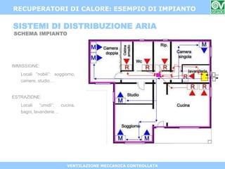 VENTILAZIONE MECCANICA CONTROLLATA
SISTEMI DI DISTRIBUZIONE ARIA
SCHEMA IMPIANTO
RECUPERATORI DI CALORE: ESEMPIO DI IMPIANTO
IMMISSIONE:
Locali “nobili”: soggiorno,
camere, studio…
ESTRAZIONE:
Locali “umidi”: cucina,
bagni, lavanderie…
 