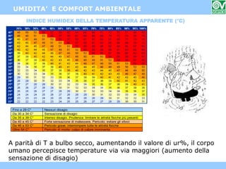 VENTILAZIONE MECCANICA CONTROLLATA
Fino a 29 C° Nessun disagio
Da 30 a 34 C° Sensazione di disagio
Da 35 a 39 C° Intenso disagio. Prudenza: limitare le attività fisiche più pesanti
Da 40 a 45 C° Forte sensazione di malessere. Pericolo: evitare gli sforzi
Da 46 a 53 C° Pericolo grave: interrompere tutte le attività fisiche
Oltre 54 C° Pericolo di morte: colpo di calore imminente
INDICE HUMIDEX DELLA TEMPERATURA APPARENTE (°C)
UMIDITA’ E COMFORT AMBIENTALE
A parità di T a bulbo secco, aumentando il valore di ur%, il corpo
umano percepisce temperature via via maggiori (aumento della
sensazione di disagio)
 