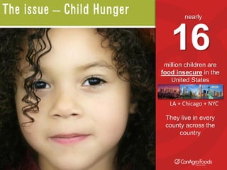 million children are food insecure in the United States 
They live in every county across the country 
16 
LA + Chicago + NYC 
The issue – Child Hunger 
nearly  