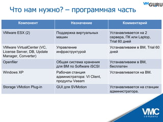 Что нам нужно? – программная часть Компонент Назначение Комментарий VMware ESX (2) Поддержка виртуальных машин Устанавливается на 2 сервера ,  ПК или  Laptop , Trial  60 дней VMware VirtualCenter  ( VC, License Server, DB, Update Manager, Converter ) Управление инфраструктурой Устанавливаем в ВМ,  Trial  60 дней Openfiler Общая система хранения для ВМ по  Software iSCSI Устанавливаем в ВМ, бесплатен Windows XP Рабочая станция администратора:  VI Client,  продукты  Veeam Устанавливается на ВМ. Storage VMotion Plug-in GUI  для  SVMotion Устанавливается на станции администратора . 