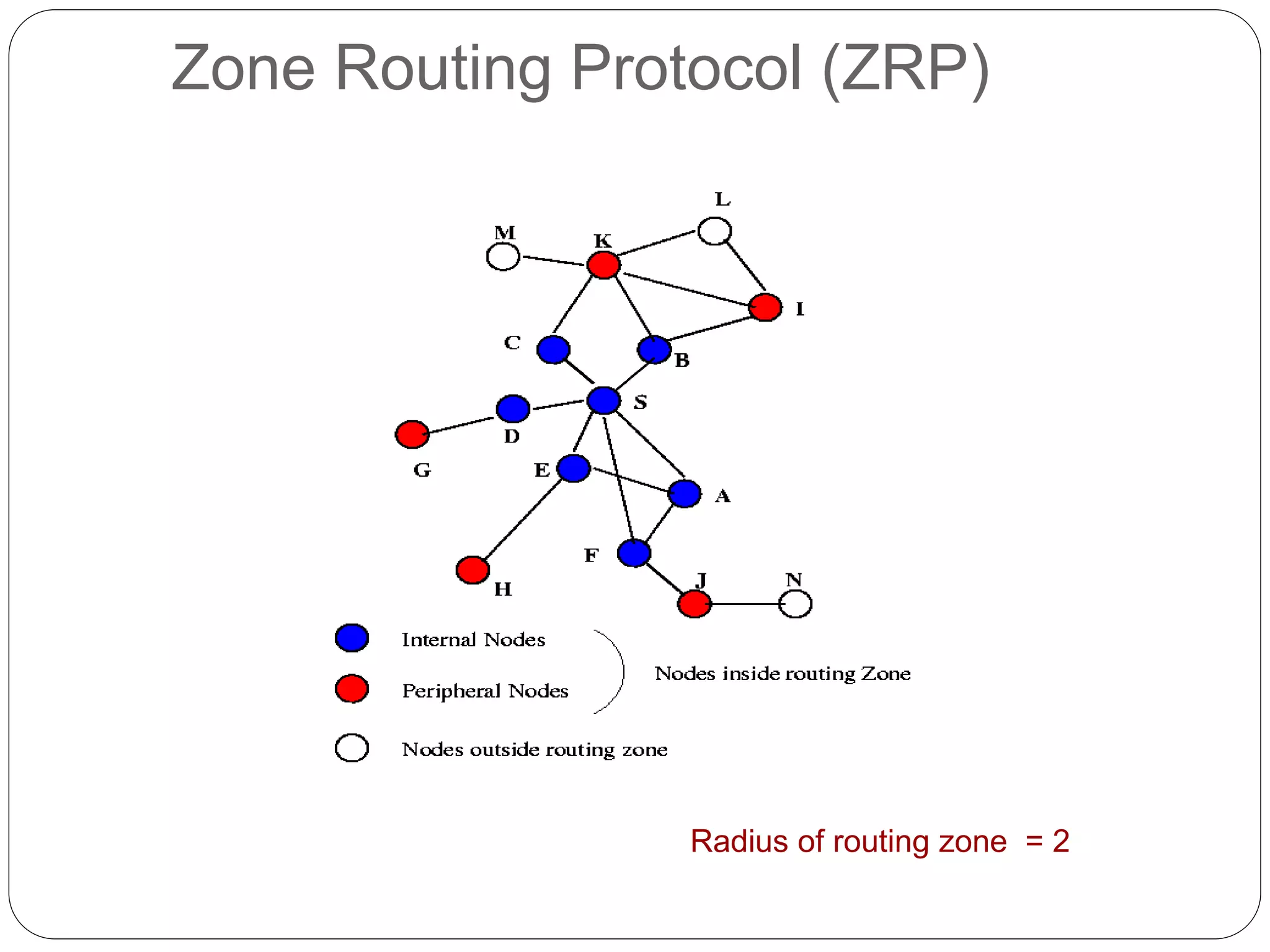 Zone Routing Protocol (ZRP)
Radius of routing zone = 2
 