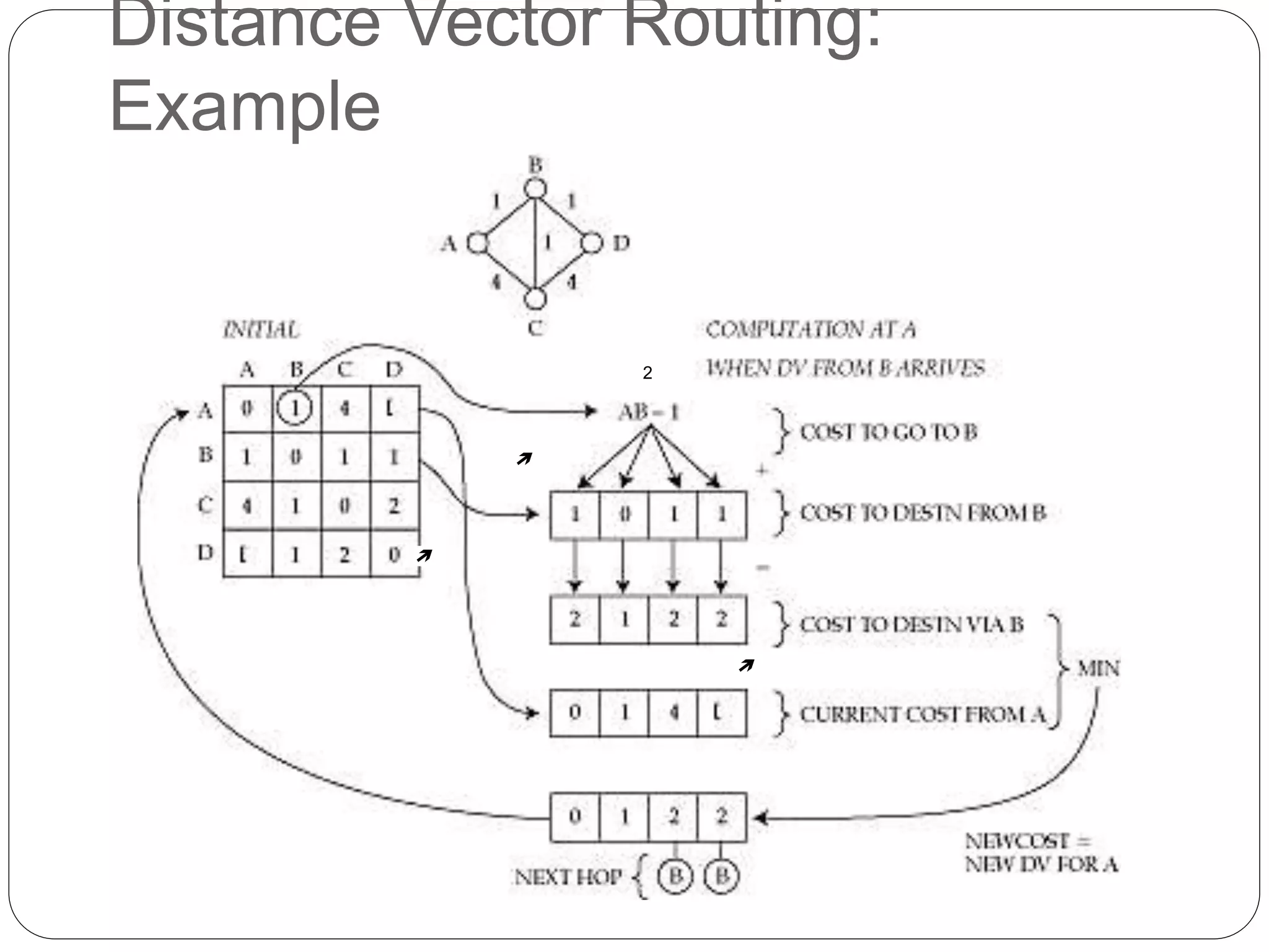 Distance Vector Routing:
Example


2

 