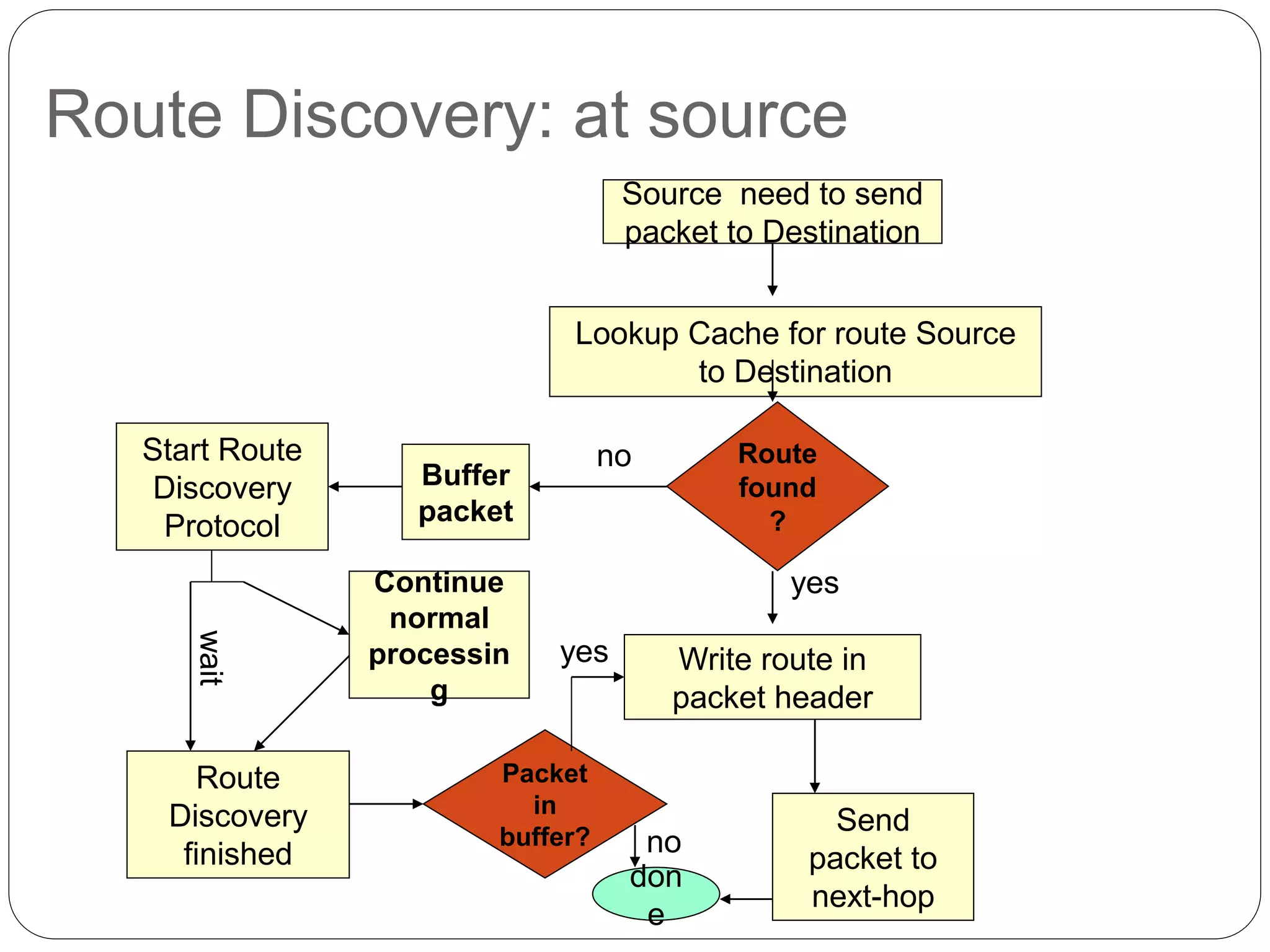 Route Discovery: at source
Source need to send
packet to Destination
Lookup Cache for route Source
to Destination
Route
found
?
Start Route
Discovery
Protocol
Continue
normal
processin
g
Route
Discovery
finished
Packet
in
buffer?
Send
packet to
next-hop
don
e
Buffer
packet
no
Write route in
packet header
yes
yes
no
wait
 