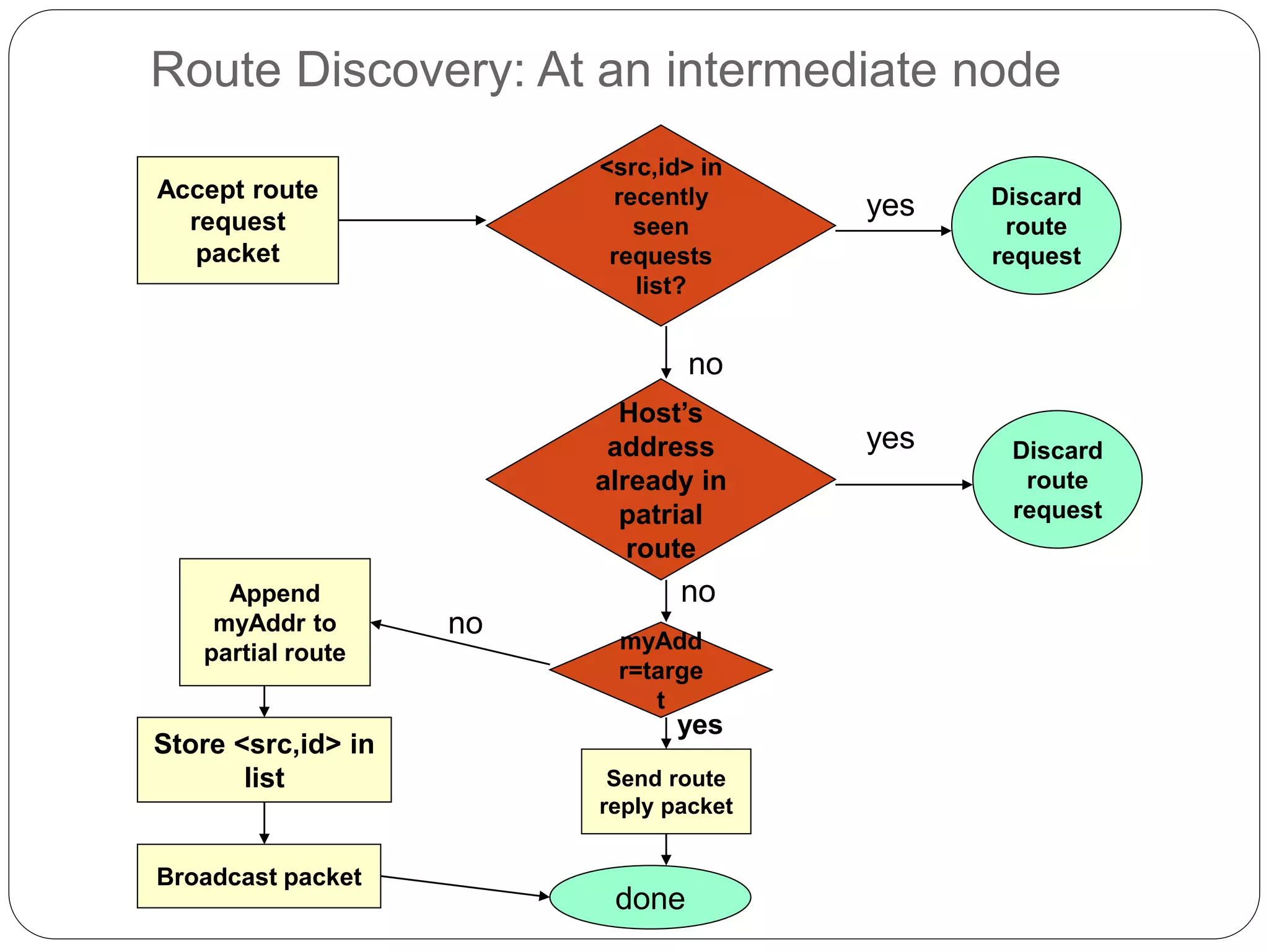 Route Discovery: At an intermediate node
Accept route
request
packet
<src,id> in
recently
seen
requests
list?
Discard
route
request
yes
no
Host’s
address
already in
patrial
route
Discard
route
request
yes
Store <src,id> in
list
Broadcast packet
Send route
reply packet
done
myAdd
r=targe
t
noAppend
myAddr to
partial route
no
yes
 