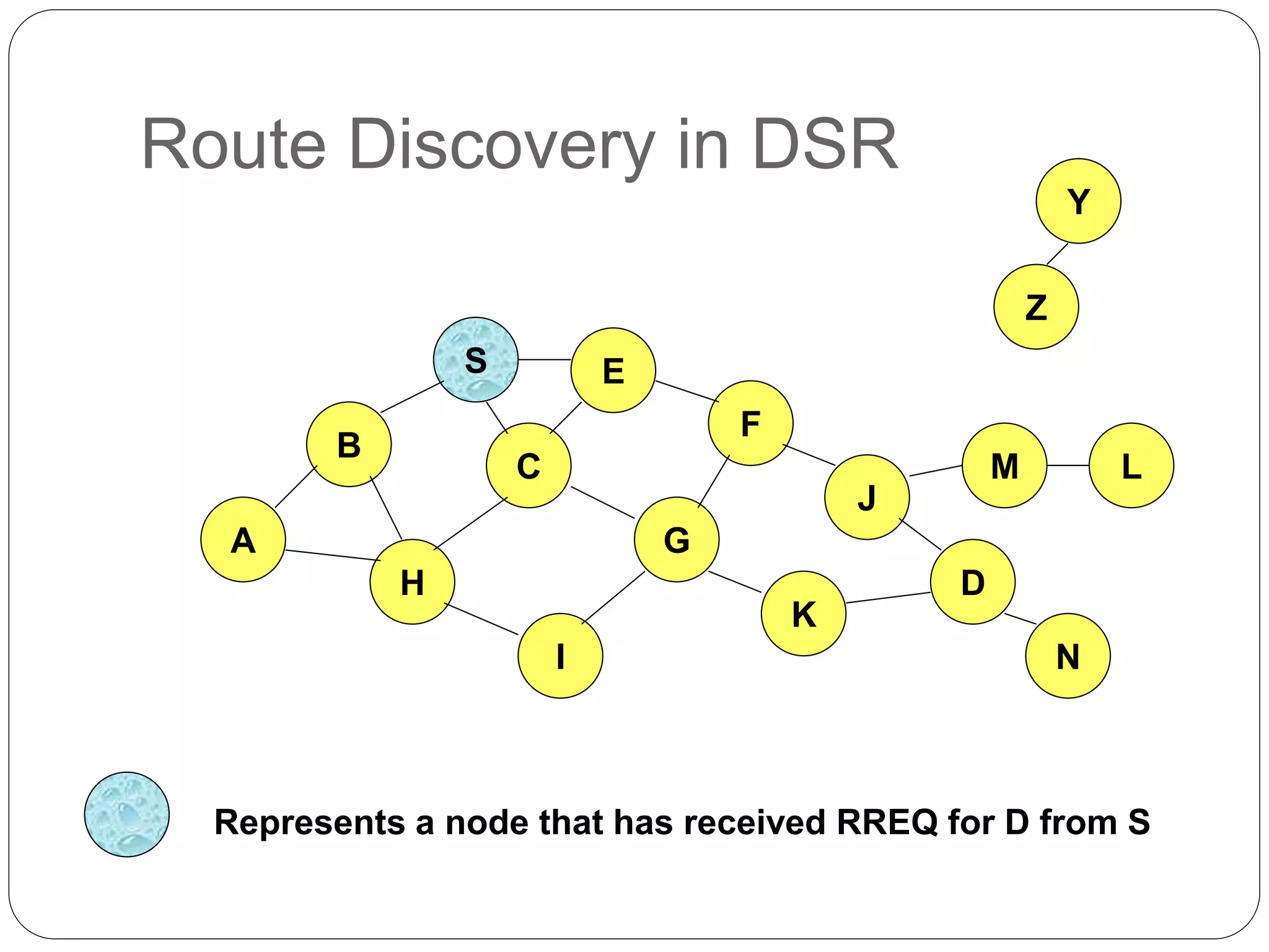 Route Discovery in DSR
B
A
S E
F
H
J
D
C
G
I
K
Z
Y
Represents a node that has received RREQ for D from S
M
N
L
 