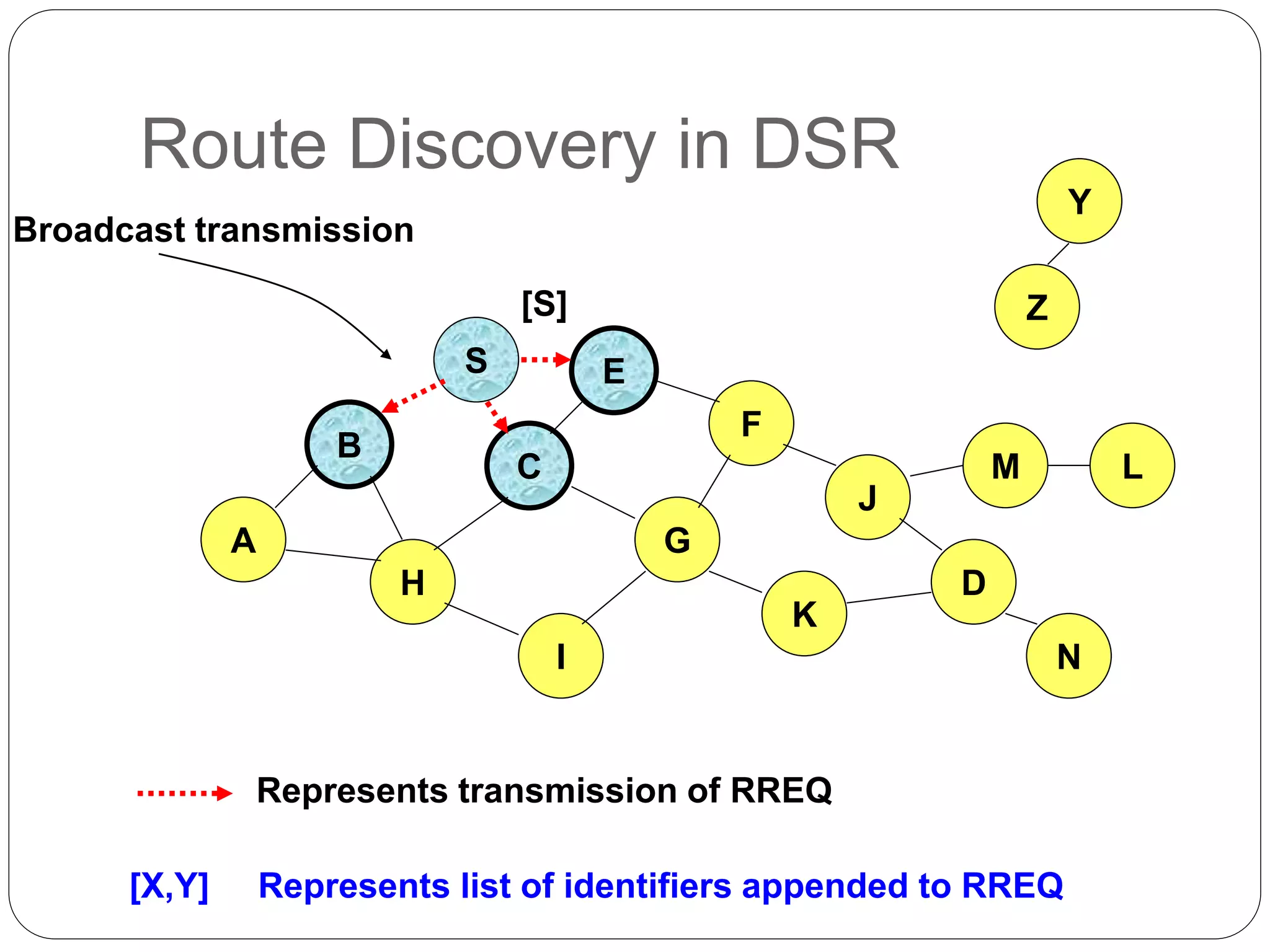 Route Discovery in DSR
B
A
S E
F
H
J
D
C
G
I
K
Represents transmission of RREQ
Z
Y
Broadcast transmission
M
N
L
[S]
[X,Y] Represents list of identifiers appended to RREQ
 