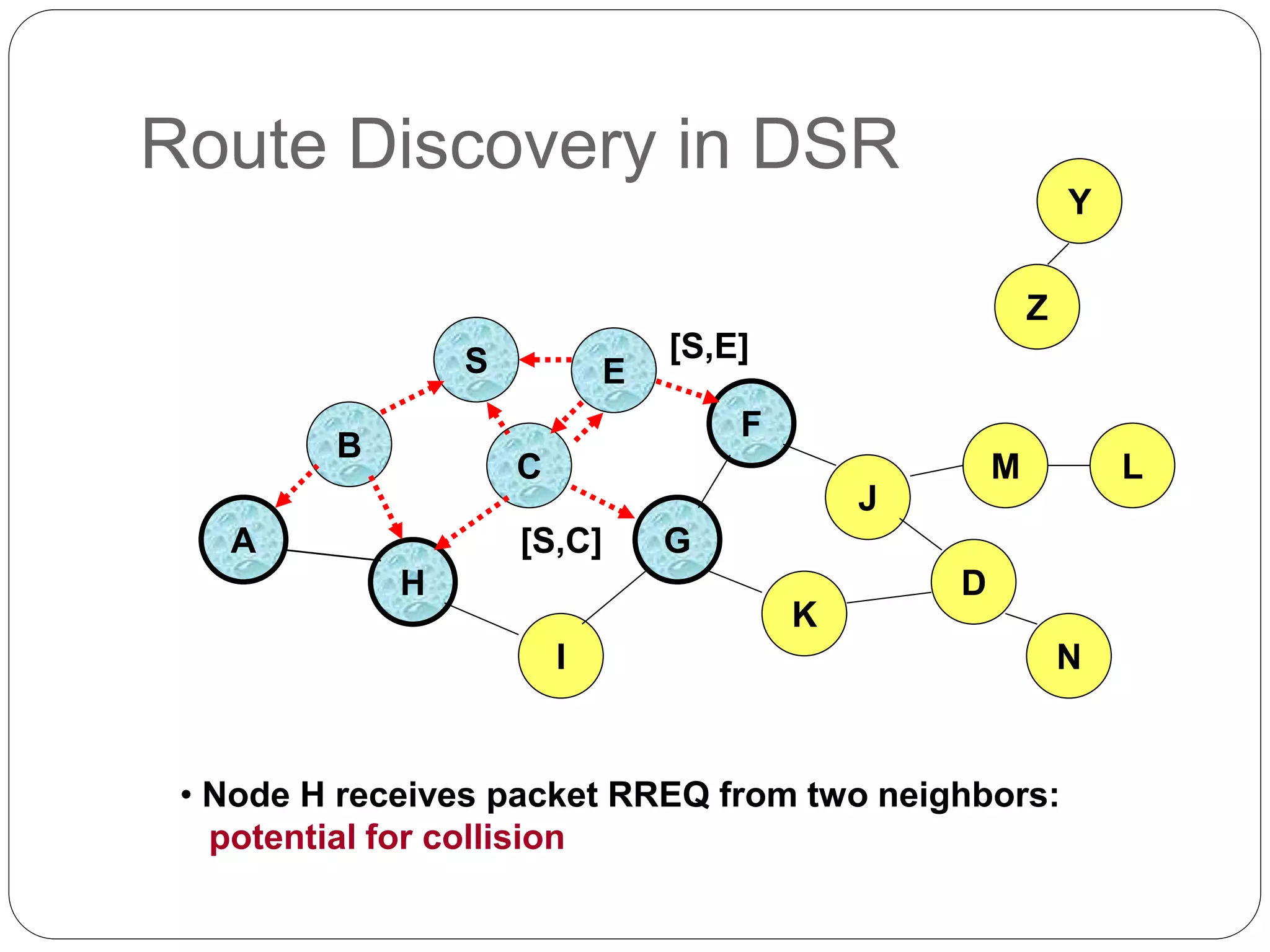 Route Discovery in DSR
B
A
S E
F
H
J
D
C
G
I
K
• Node H receives packet RREQ from two neighbors:
potential for collision
Z
Y
M
N
L
[S,E]
[S,C]
 
