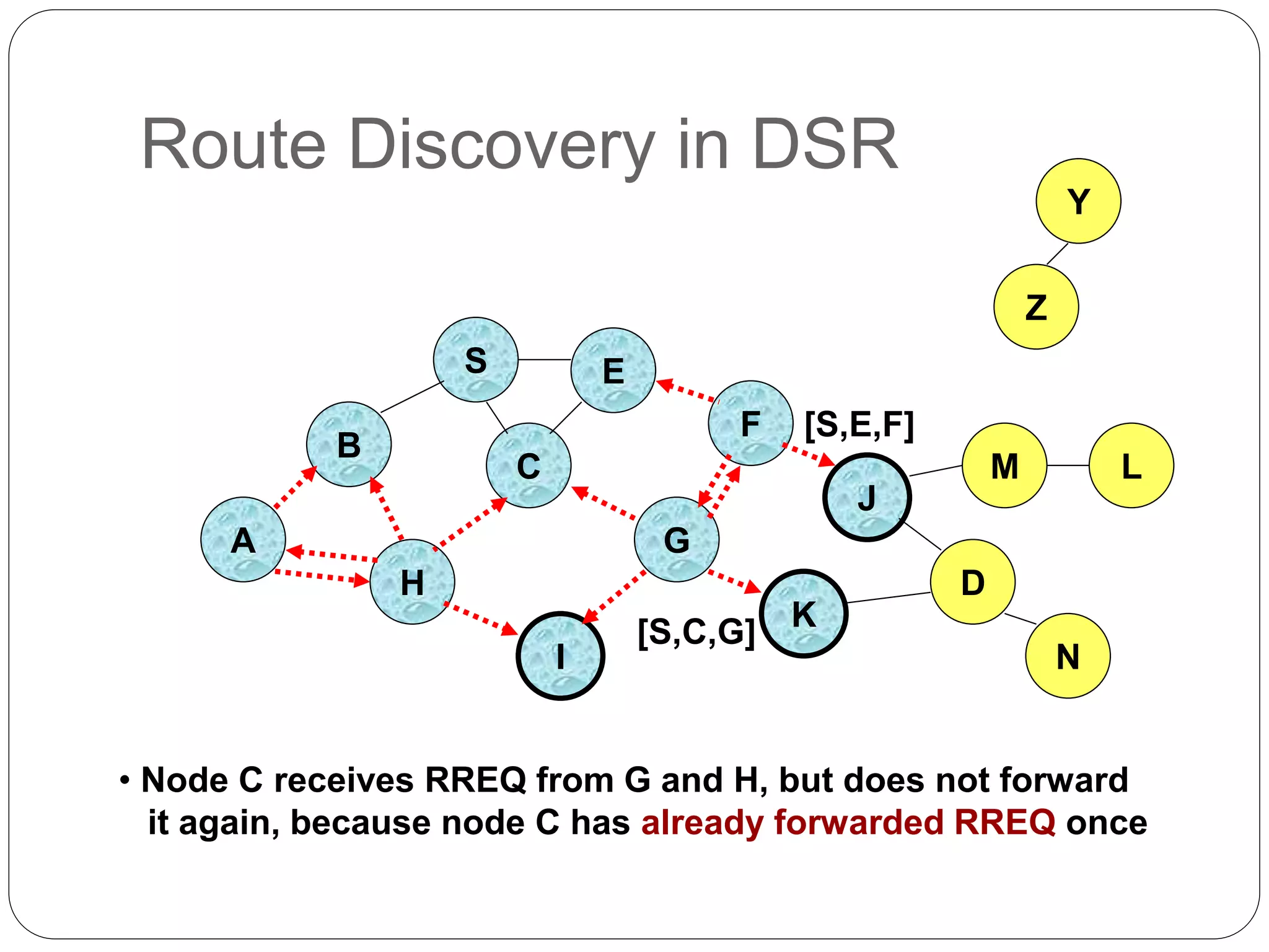 Route Discovery in DSR
B
A
S E
F
H
J
D
C
G
I
K
• Node C receives RREQ from G and H, but does not forward
it again, because node C has already forwarded RREQ once
Z
Y
M
N
L
[S,C,G]
[S,E,F]
 
