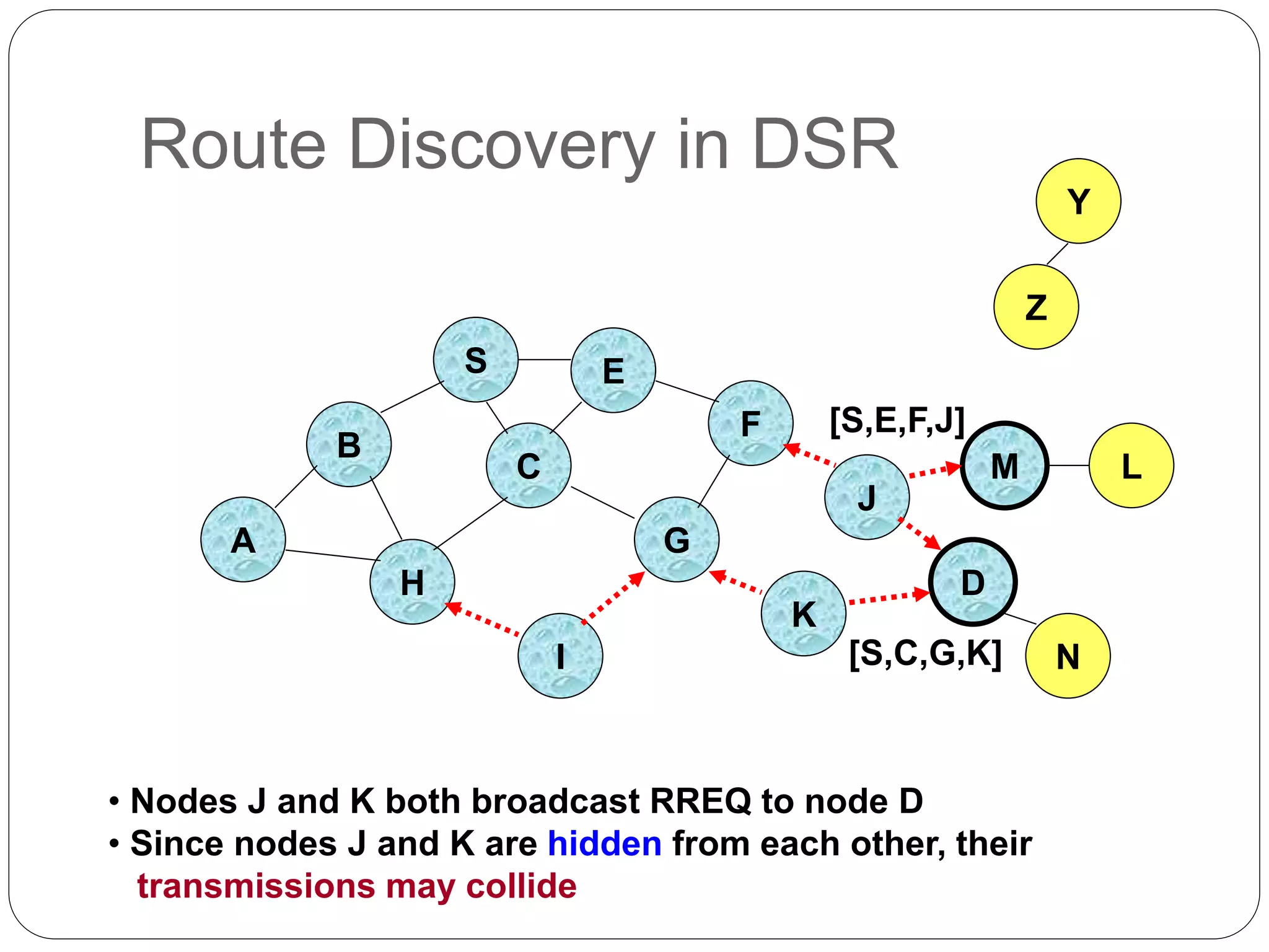 Route Discovery in DSR
B
A
S E
F
H
J
D
C
G
I
K
Z
Y
M
• Nodes J and K both broadcast RREQ to node D
• Since nodes J and K are hidden from each other, their
transmissions may collide
N
L
[S,C,G,K]
[S,E,F,J]
 