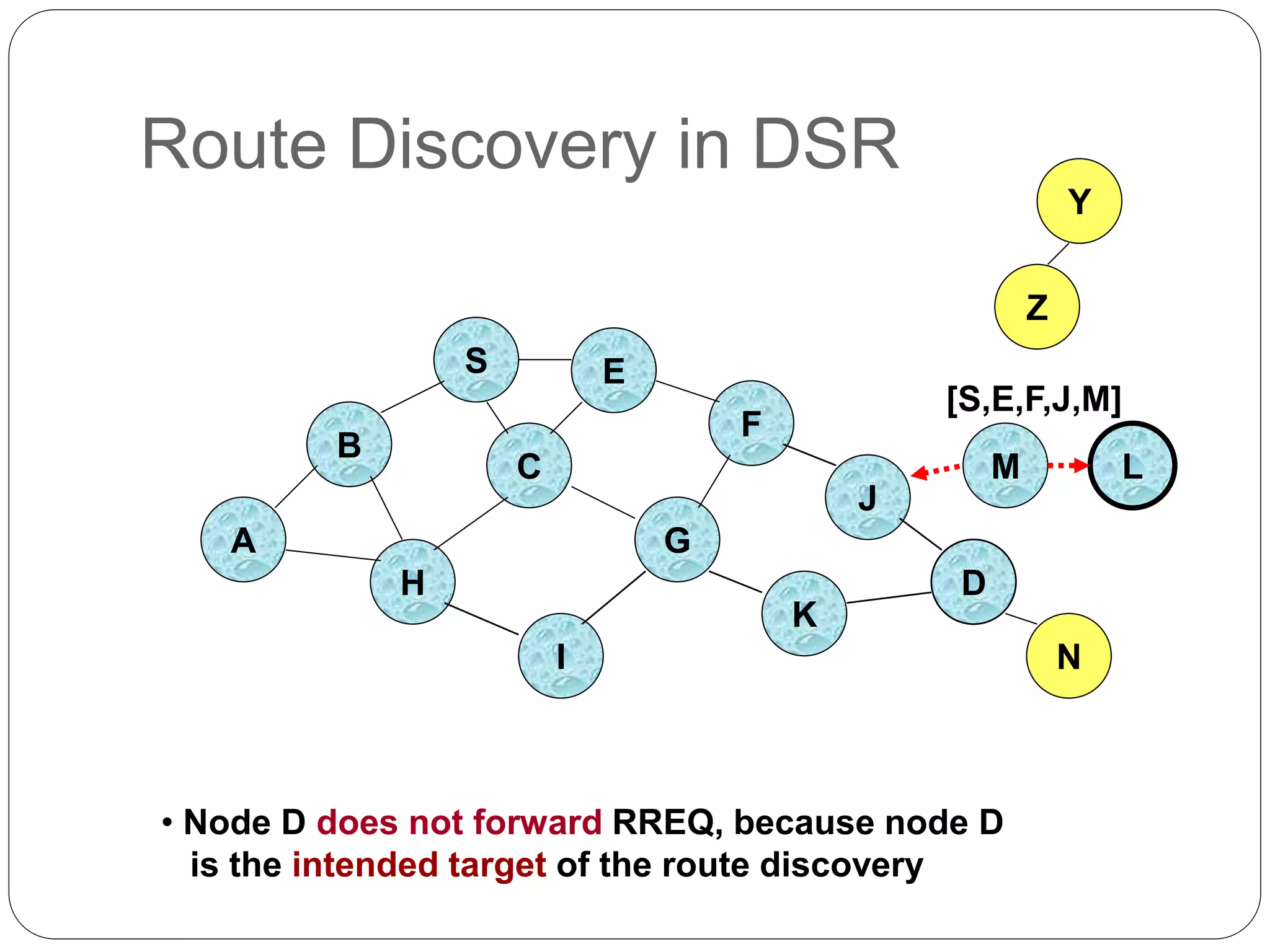 Route Discovery in DSR
B
A
S E
F
H
J
D
C
G
I
K
Z
Y
• Node D does not forward RREQ, because node D
is the intended target of the route discovery
M
N
L
[S,E,F,J,M]
 