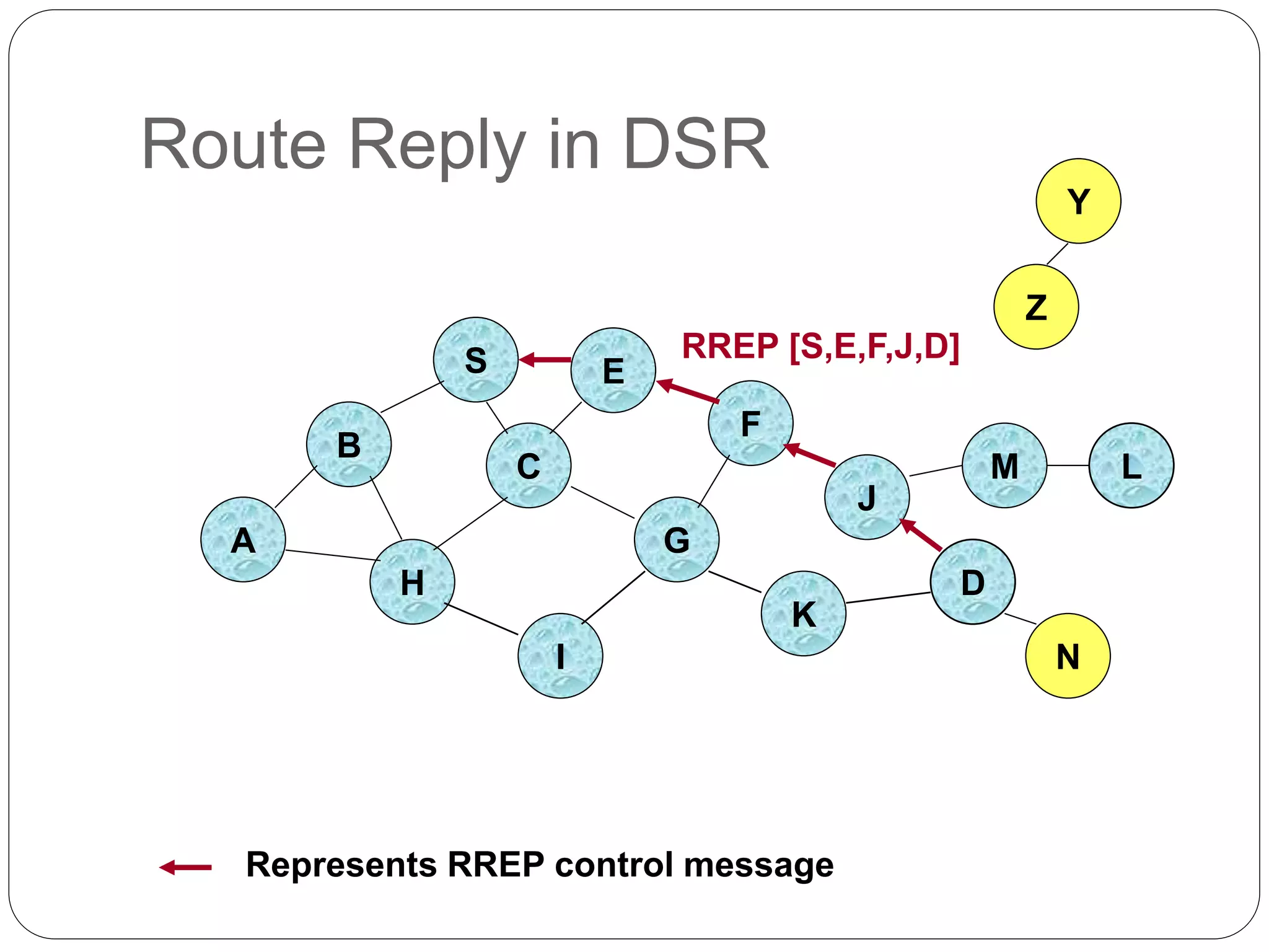 Route Reply in DSR
B
A
S E
F
H
J
D
C
G
I
K
Z
Y
M
N
L
RREP [S,E,F,J,D]
Represents RREP control message
 