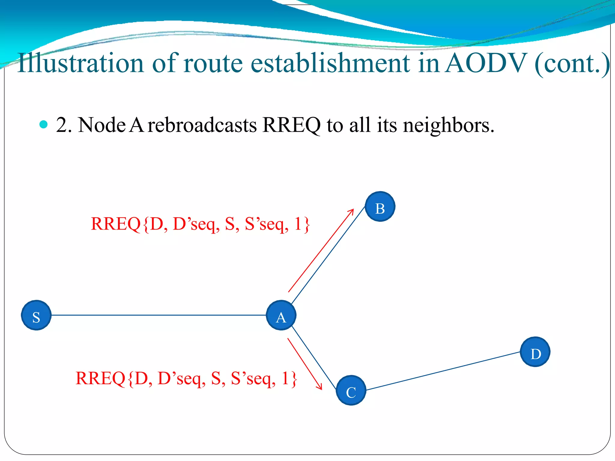  2. NodeArebroadcasts RREQ to all its neighbors.
S A
B
C
D
RREQ{D, D’seq, S, S’seq, 1}
RREQ{D, D’seq, S, S’seq, 1}
Illustration of route establishment inAODV (cont.)
 
