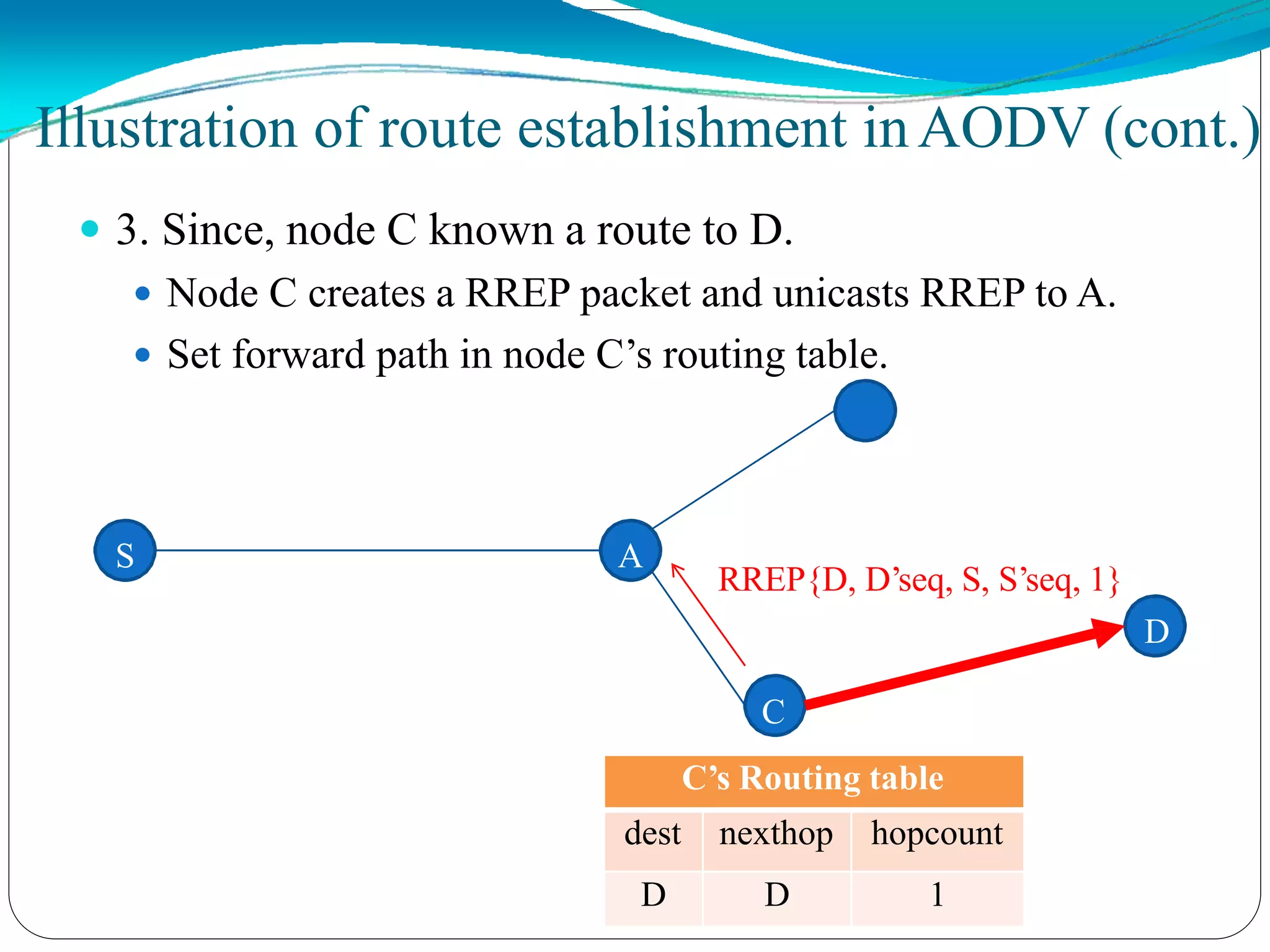  3. Since, node C known a route to D.
 Node C creates a RREP packet and unicasts RREP to A.
 Set forward path in node C’s routing table.
B
S A
D
C
RREP{D, D’seq, S, S’seq, 1}
Illustration of route establishment inAODV (cont.)
C’s Routing table
dest nexthop hopcount
D D 1
 