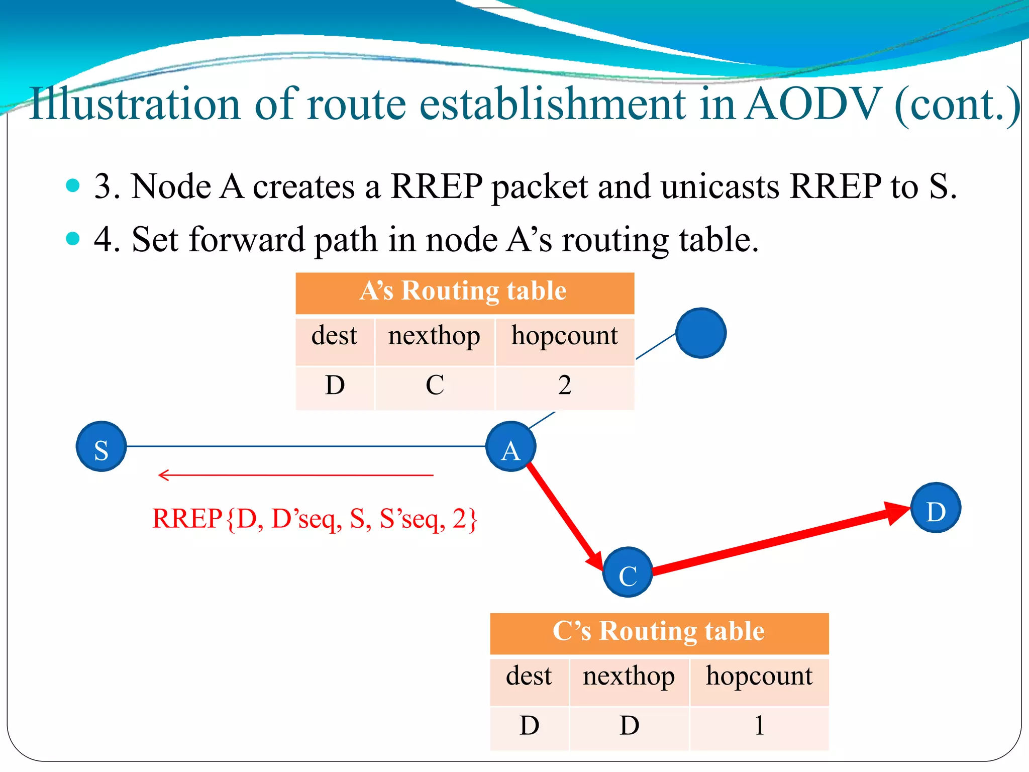  3. Node A creates a RREP packet and unicasts RREP to S.
 4. Set forward path in node A’s routing table.
B
S A
C
D
Illustration of route establishment inAODV (cont.)
RREP{D, D’seq, S, S’seq, 2}
C’s Routing table
dest nexthop hopcount
D D 1
A’s Routing table
dest nexthop hopcount
D C 2
 