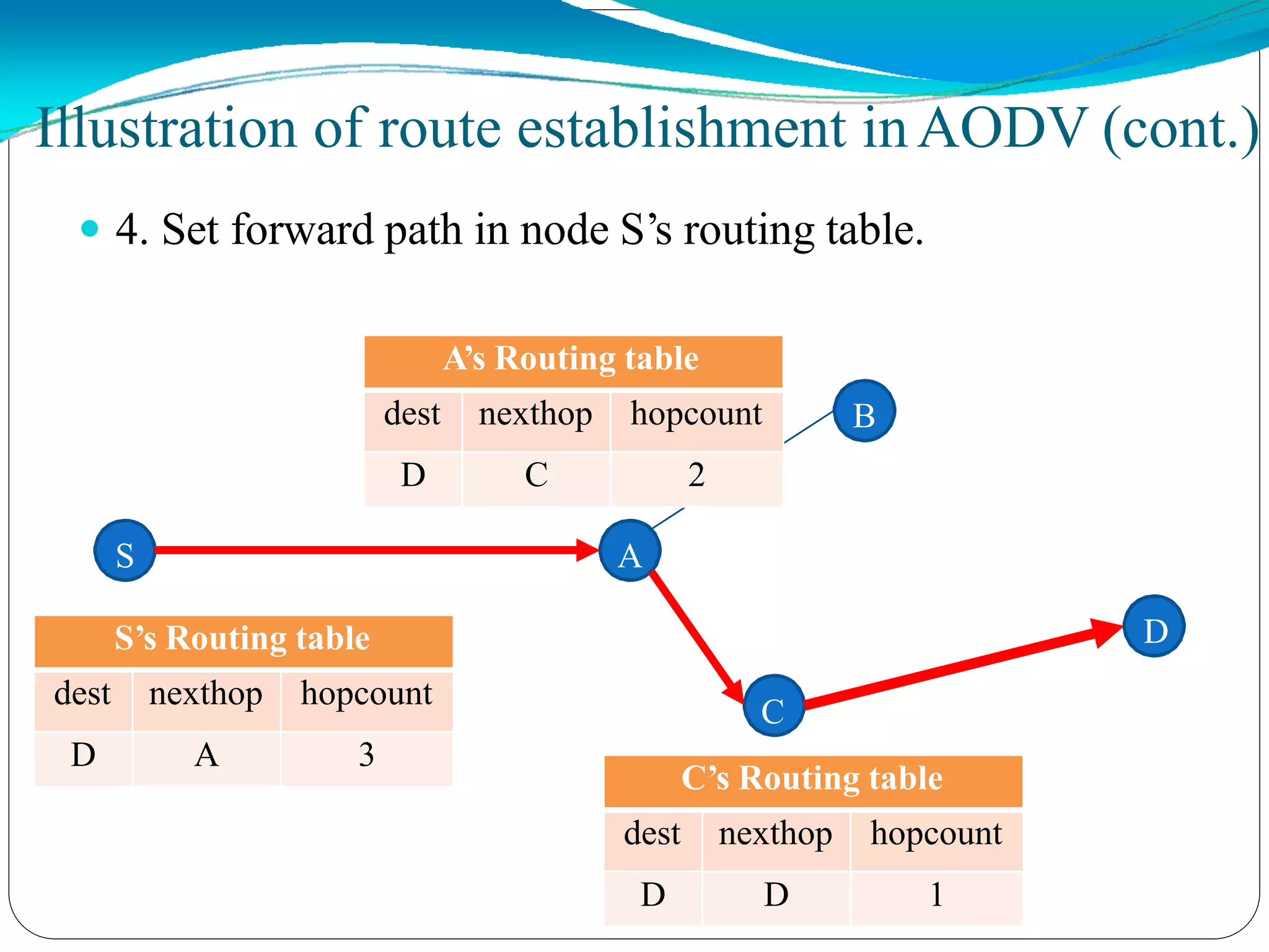  4. Set forward path in node S’s routing table.
S A
B
D
C
Illustration of route establishment inAODV (cont.)
C’s Routing table
dest nexthop hopcount
D D 1
A’s Routing table
dest nexthop hopcount
D C 2
S’s Routing table
dest nexthop hopcount
D A 3
 
