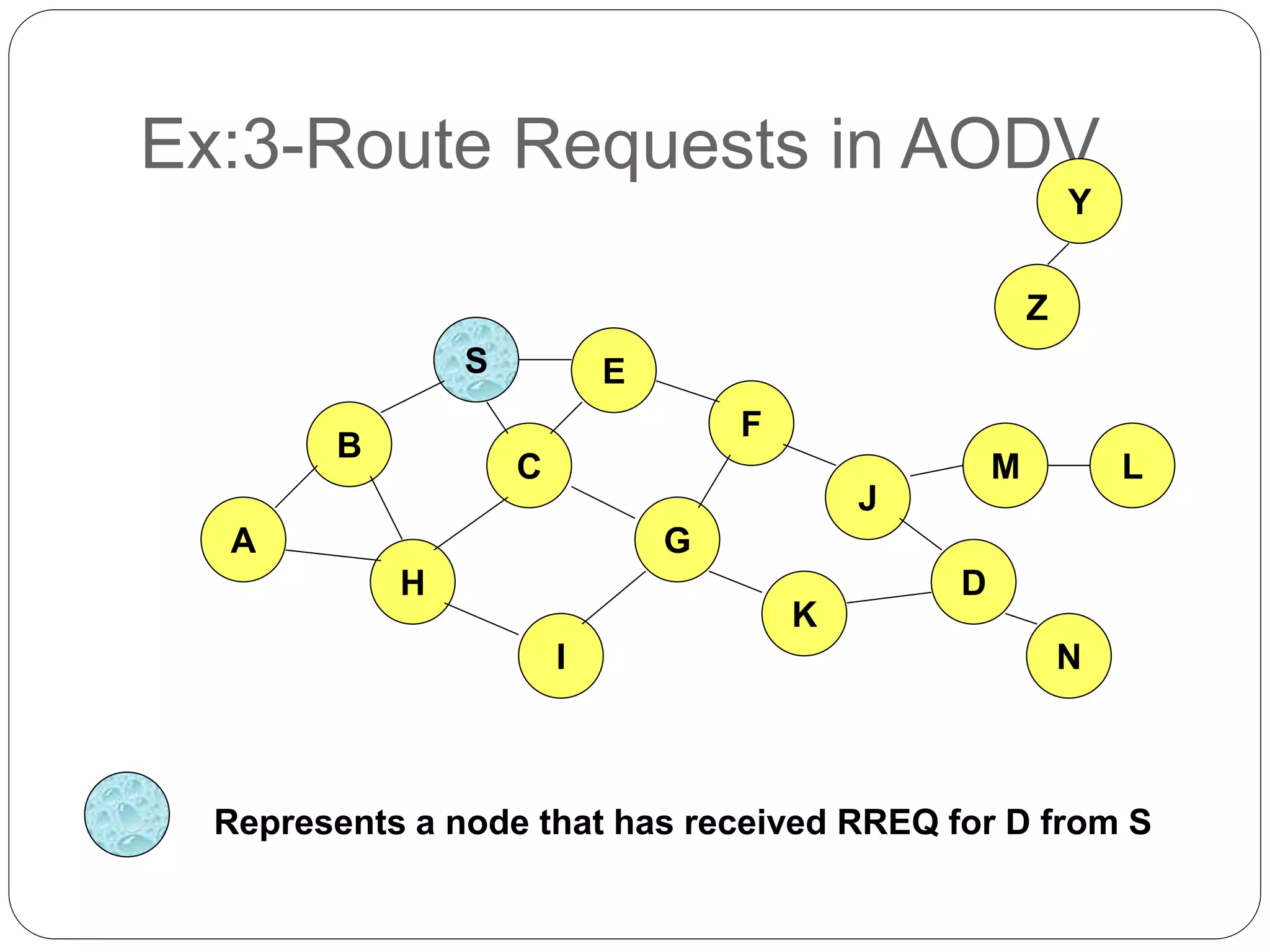 Ex:3-Route Requests in AODV
B
A
S E
F
H
J
D
C
G
I
K
Z
Y
Represents a node that has received RREQ for D from S
M
N
L
 