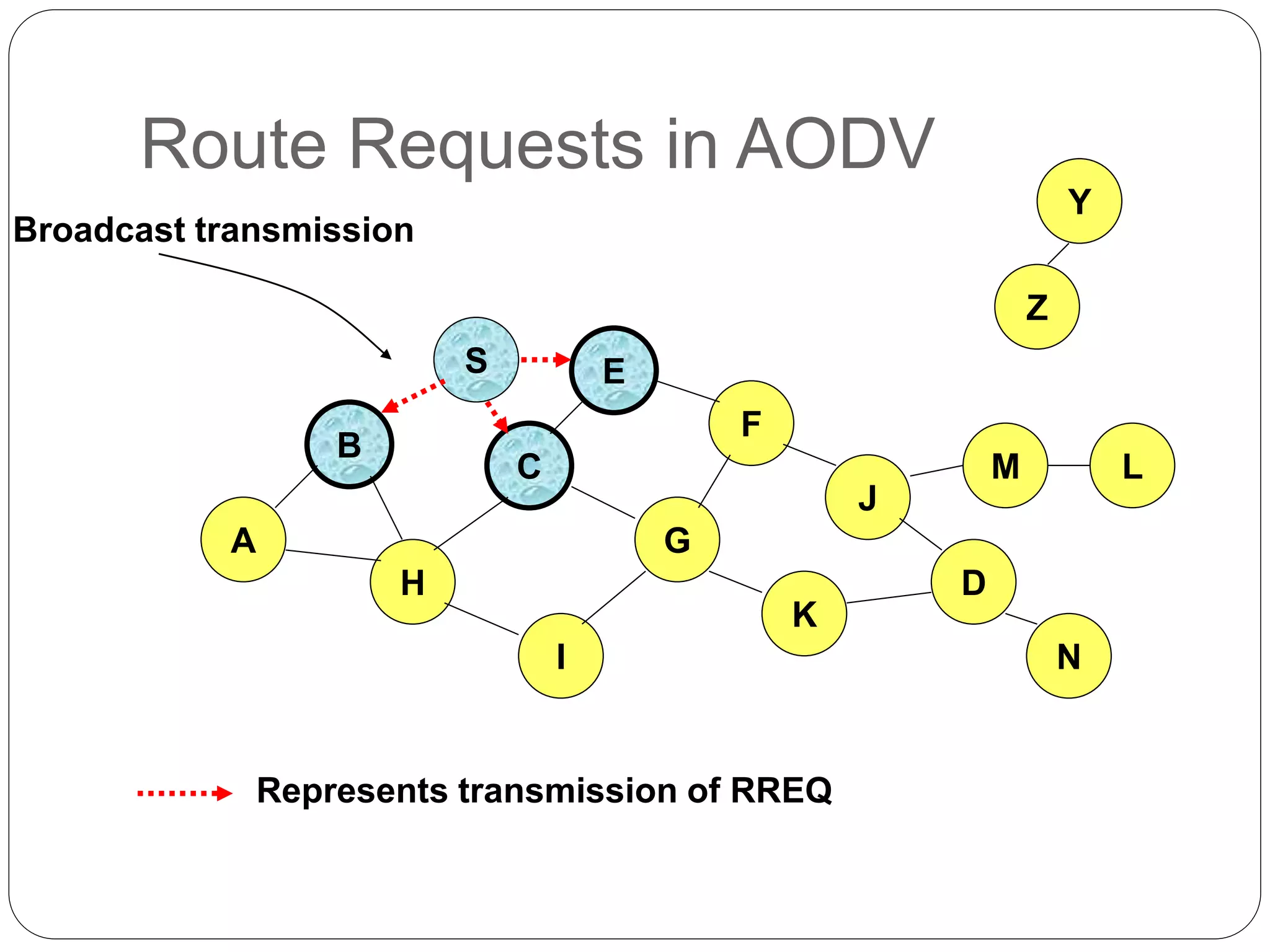 Route Requests in AODV
B
A
S E
F
H
J
D
C
G
I
K
Represents transmission of RREQ
Z
Y
Broadcast transmission
M
N
L
 