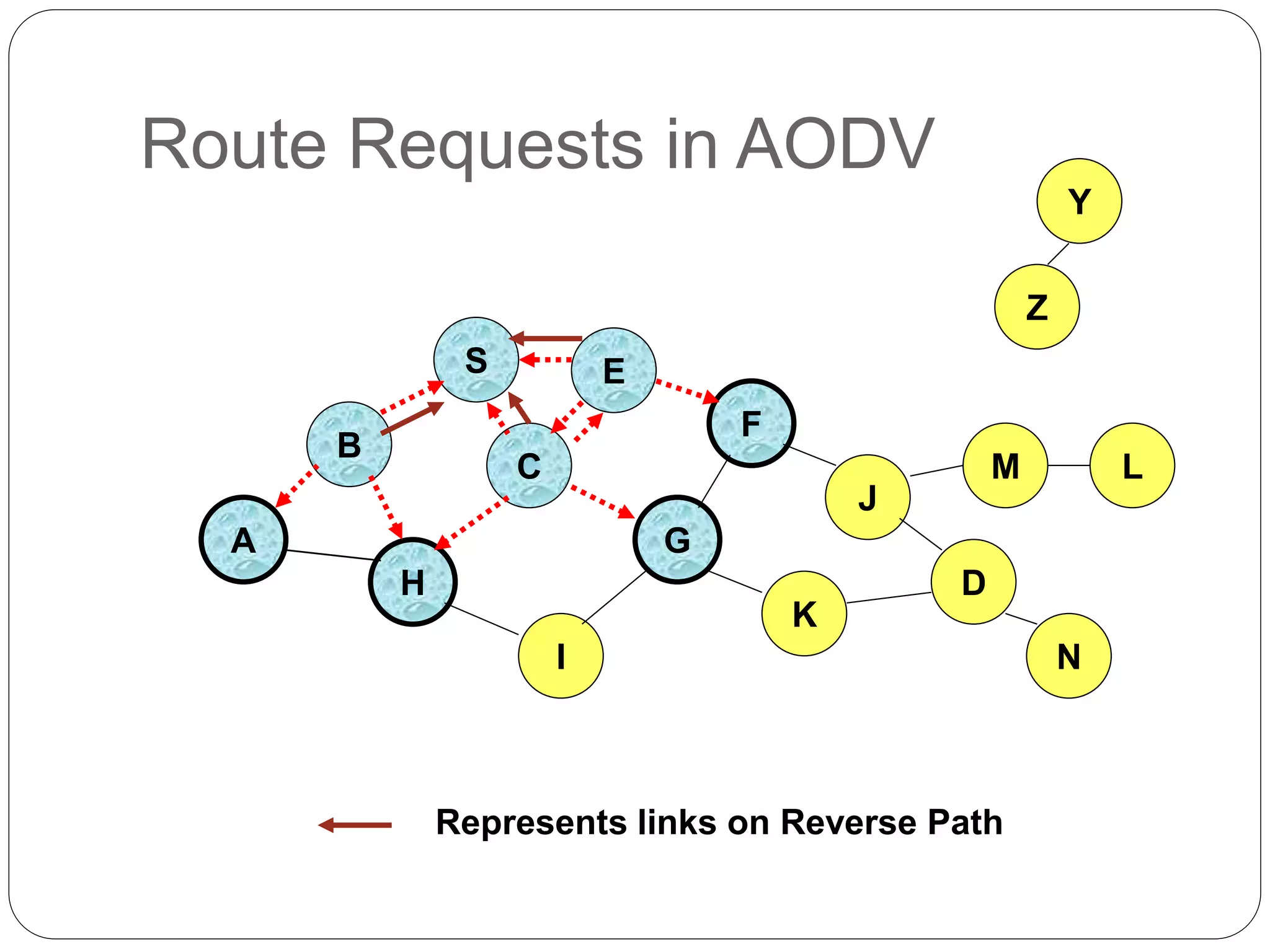 Route Requests in AODV
B
A
S E
F
H
J
D
C
G
I
K
Represents links on Reverse Path
Z
Y
M
N
L
 