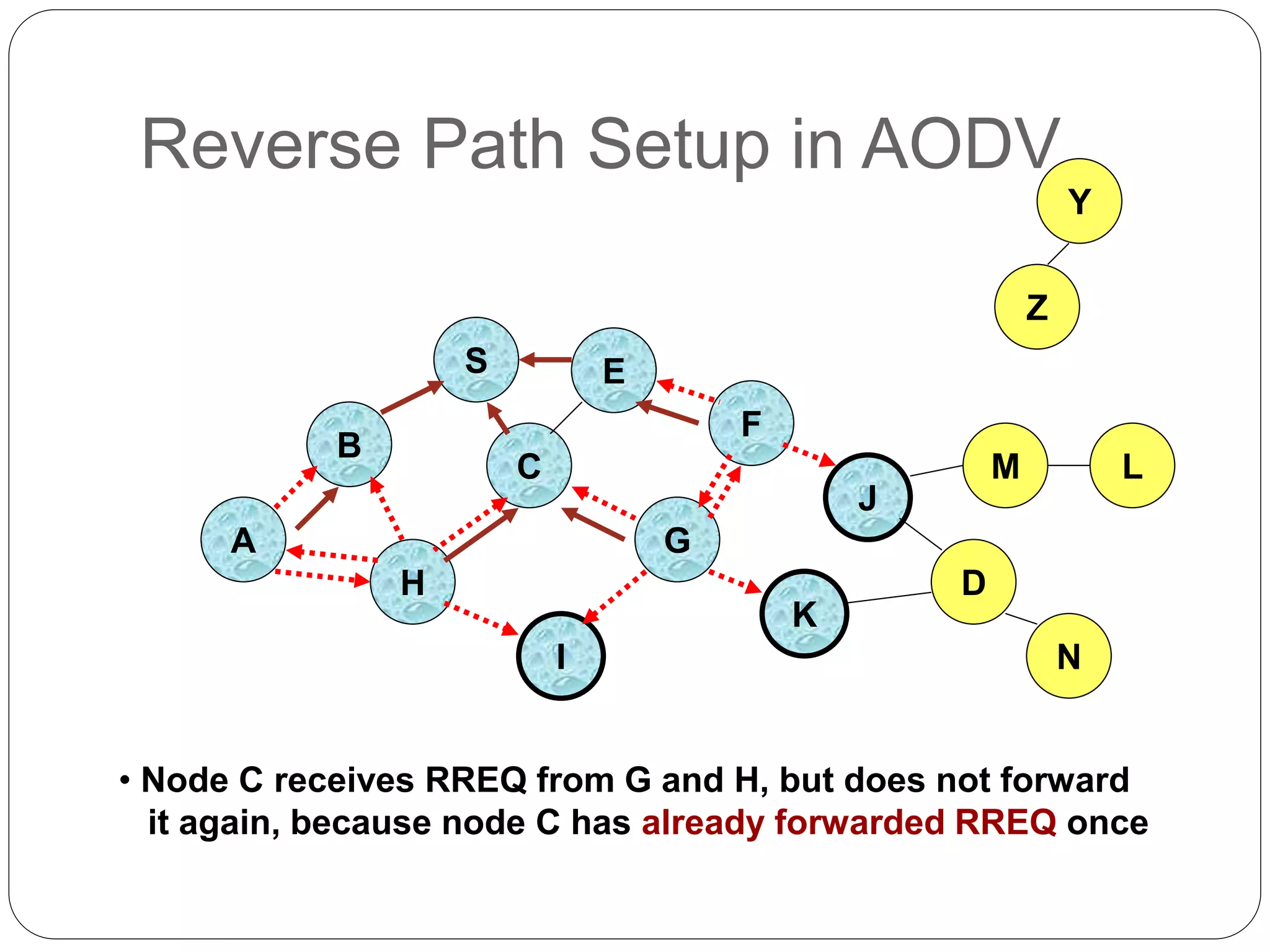 Reverse Path Setup in AODV
B
A
S E
F
H
J
D
C
G
I
K
• Node C receives RREQ from G and H, but does not forward
it again, because node C has already forwarded RREQ once
Z
Y
M
N
L
 