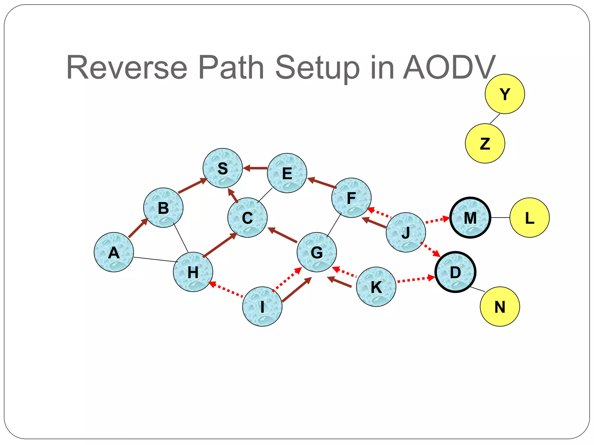 Reverse Path Setup in AODV
B
A
S E
F
H
J
D
C
G
I
K
Z
Y
M
N
L
 