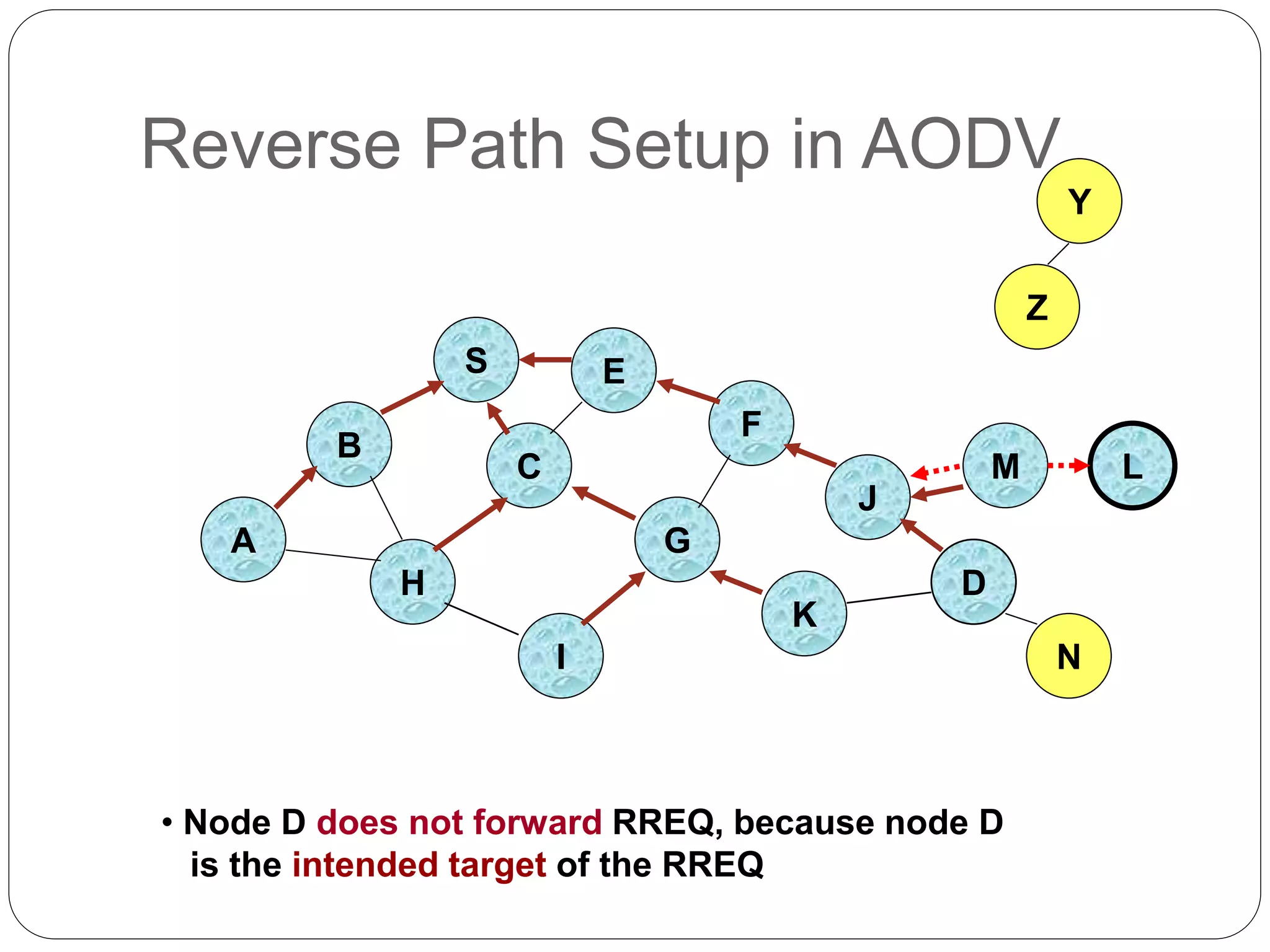 Reverse Path Setup in AODV
B
A
S E
F
H
J
D
C
G
I
K
Z
Y
• Node D does not forward RREQ, because node D
is the intended target of the RREQ
M
N
L
 
