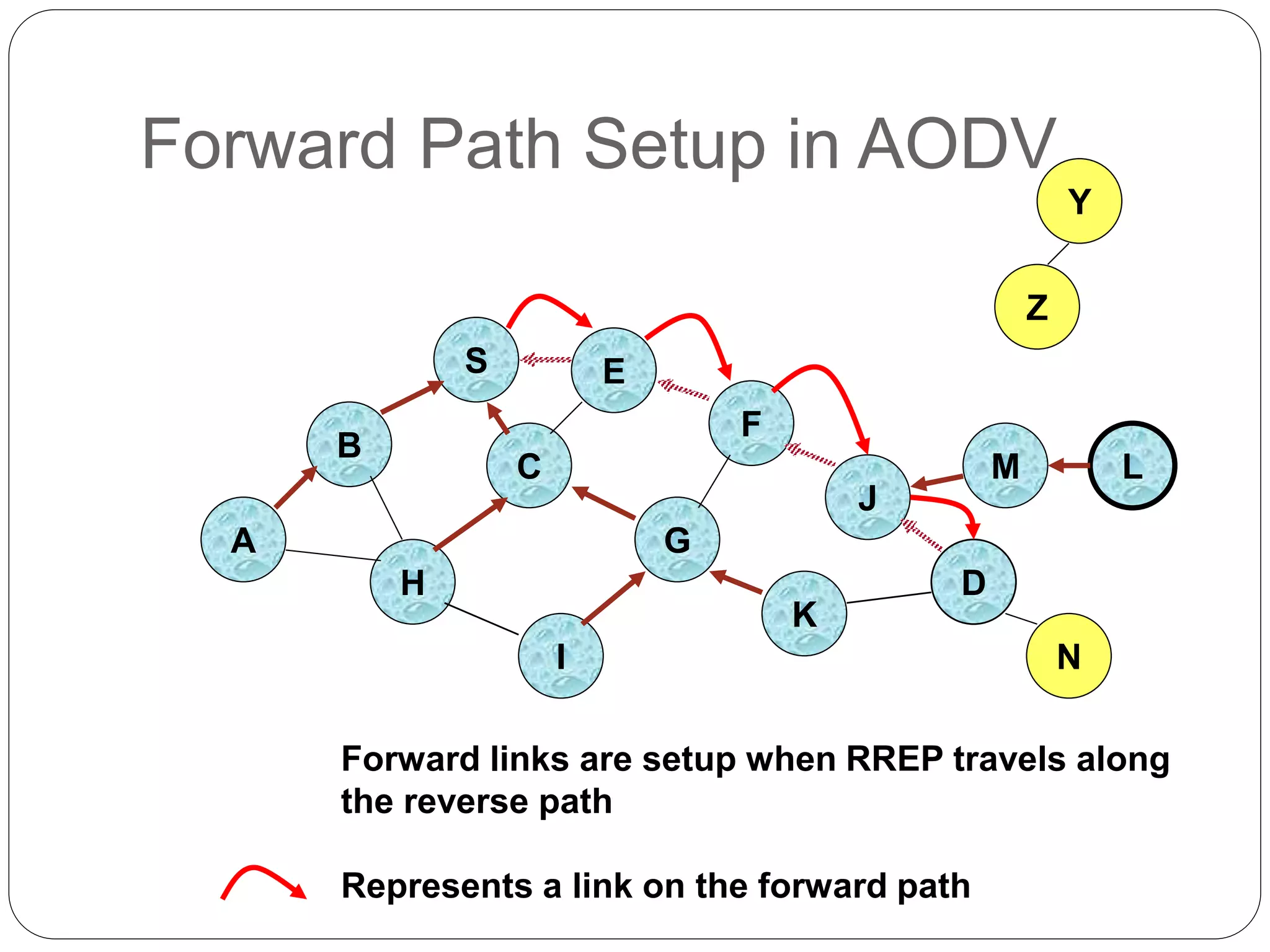 Forward Path Setup in AODV
B
A
S E
F
H
J
D
C
G
I
K
Z
Y
M
N
L
Forward links are setup when RREP travels along
the reverse path
Represents a link on the forward path
 