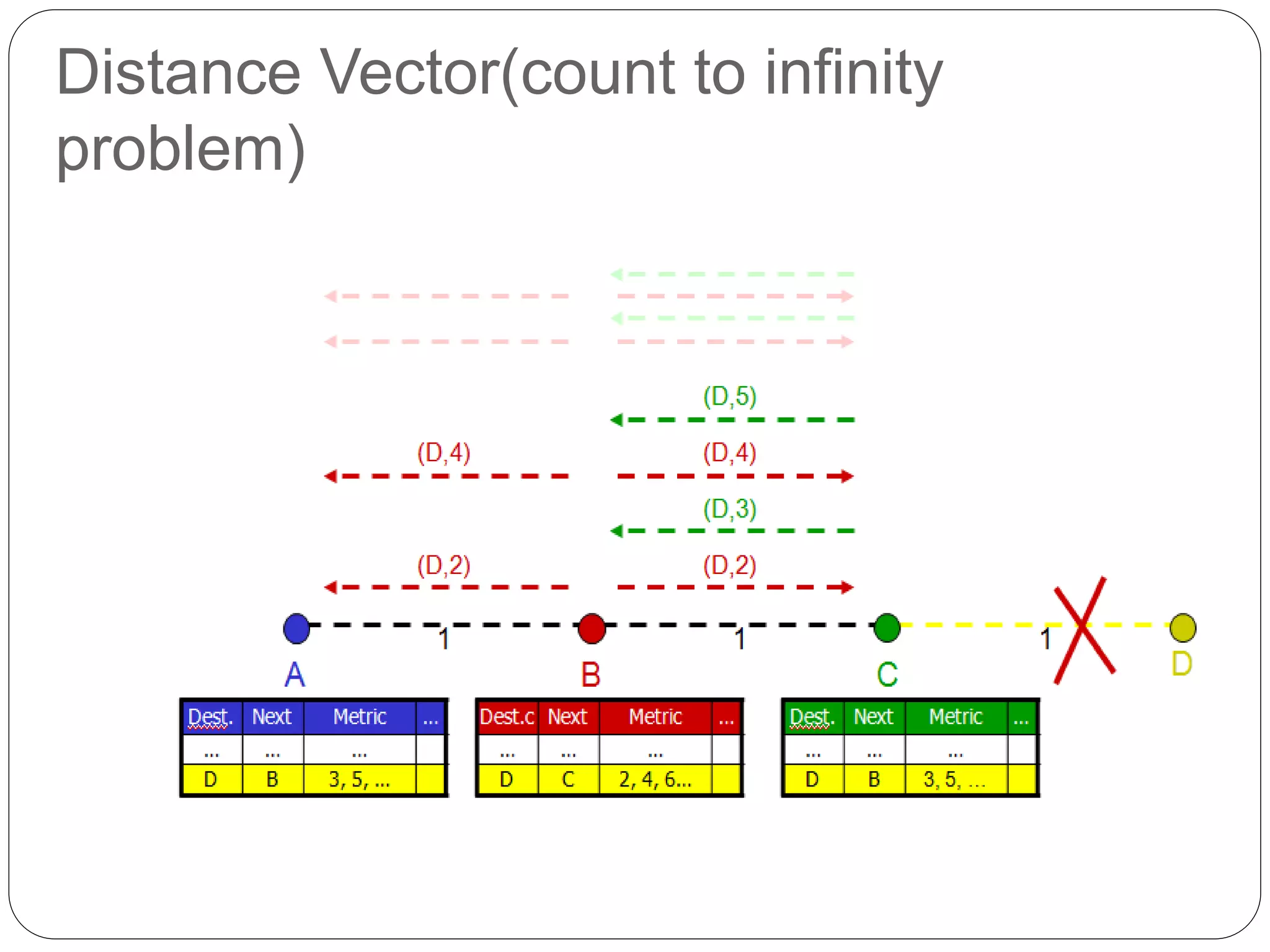 Distance Vector(count to infinity
problem)
 