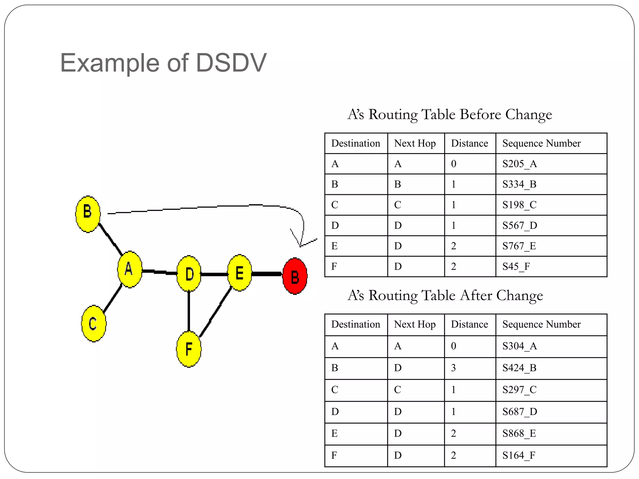 Example of DSDV
Destination Next Hop Distance Sequence Number
A A 0 S205_A
B B 1 S334_B
C C 1 S198_C
D D 1 S567_D
E D 2 S767_E
F D 2 S45_F
Destination Next Hop Distance Sequence Number
A A 0 S304_A
B D 3 S424_B
C C 1 S297_C
D D 1 S687_D
E D 2 S868_E
F D 2 S164_F
A’s Routing Table Before Change
A’s Routing Table After Change
 