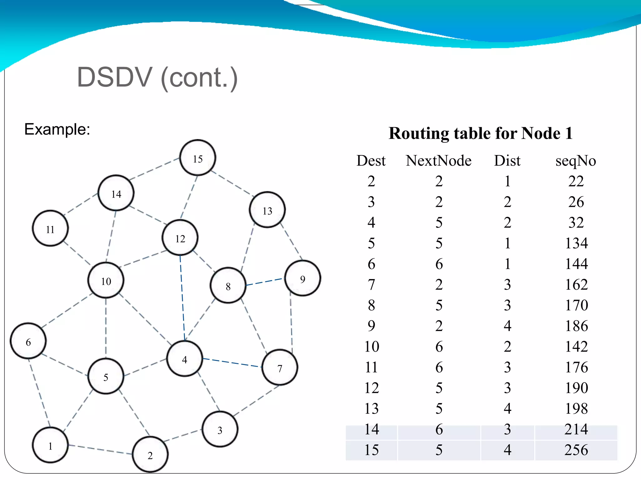 15
14
13
12
11
10 9
8
7
6
5
4
3
2
1
Routing table for Node 1
DSDV (cont.)
Example:
Dest NextNode Dist seqNo
2 2 1 22
3 2 2 26
4 5 2 32
5 5 1 134
6 6 1 144
7 2 3 162
8 5 3 170
9 2 4 186
10 6 2 142
11 6 3 176
12 5 3 190
13 5 4 198
14 6 3 214
15 5 4 256
 