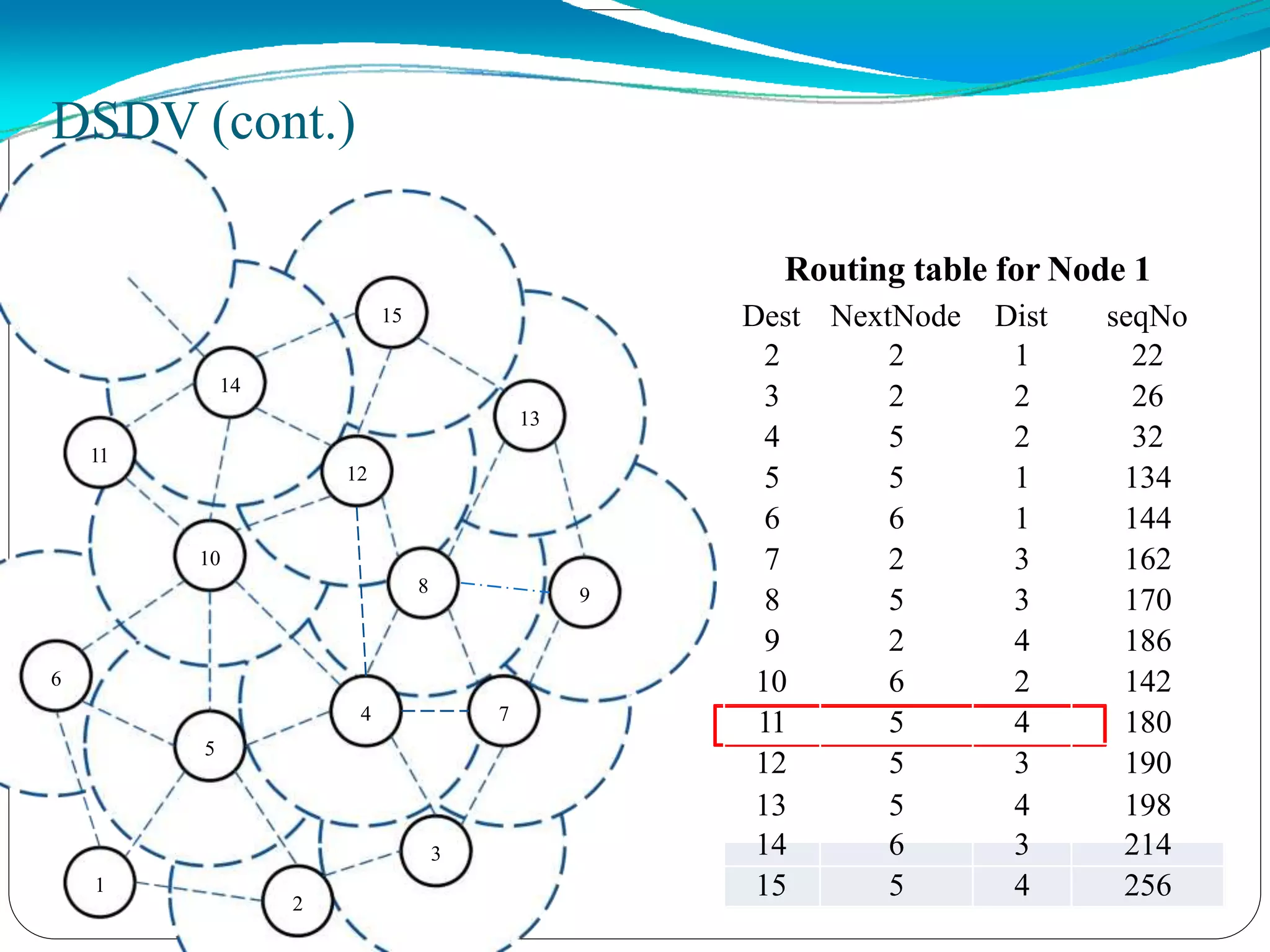 15
14
13
12
11
10
98
7
6
5
4
3
2
1
Routing table for Node 1
DSDV (cont.)
Dest NextNode Dist seqNo
2 2 1 22
3 2 2 26
4 5 2 32
5 5 1 134
6 6 1 144
7 2 3 162
8 5 3 170
9 2 4 186
10 6 2 142
11 5 4 180
12 5 3 190
13 5 4 198
14 6 3 214
15 5 4 256
 