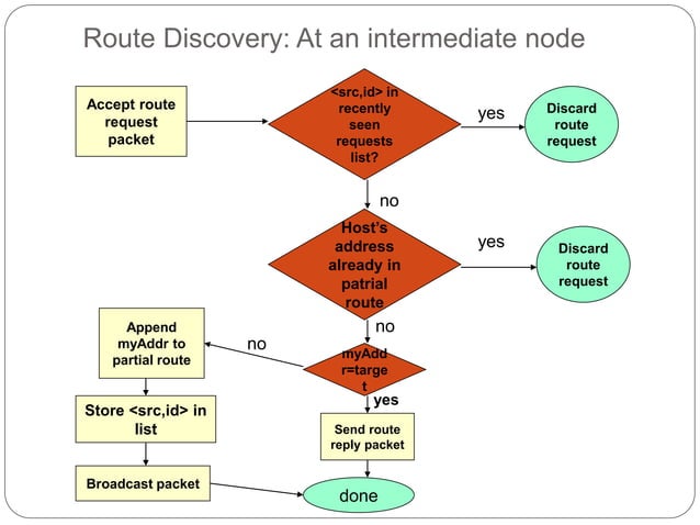 MOBILE COMPUTING MANETS,ROUTING ALGORITHMS | PPTX | Computer Networking ...