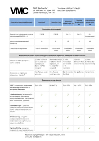 Midsize    Enterprise Plus
                                                                               Advanced
 Пакеты ПО VMware vSphere 4.1         Essentials        Essentials Plus                      Acceleration Acceleration
                                                                            Acceleration Kit
                                                                                                 Kit            Kit

                                               Компоненты платформы


Физическая оперативная память           256 ГБ              256 ГБ              256 ГБ         256 ГБ          Нет
хост-сервера ESX/ESXi 4.1                                                                                  ограничений


Число ядер на физический                   6                   6                  12              6             12
процессор


Способ лицензирования             Только весь пакет      Только весь         Только весь     Только весь    Только весь
                                                            пакет               пакет           пакет          пакет


            Возможности централизованного управления хост-серверами и виртуальными машинами

                                  vCenter Essentials   vCenter Essentials   vCenter         vCenter       vCenter
VMware vCenter (включен в
                                  (не более 3 хост-    (не более 3 хост-    Foundation      Standard (без Standard (без
состав пакета)
                                  серверов, не         серверов, не         (не более 3     ограничений) ограничений)
                                  более 2 CPU в        более 2 CPU в        хост-
                                  каждом)              каждом)              серверов)

                                  Нет. Только пакет    Нет. Только          Да. На vCenter Не требуется Не требуется
Возможно ли отдельное
                                  целиком              пакет целиком        Standard
обновление vCenter?


                                            Возможности платформы


vSMP – поддержка нескольких       До 4 vCPU            До 4 vCPU            До 4 vCPU       До 4 vCPU      До 8 vCPU
виртуальных процессоров в
виртуальной машине


Thin Provisioning - возможность
использования дисков для
виртуальных машин, растущих по
мере наполнения данными


Update Manager - средство
централизованного обновления
хостов ESX/ESXi и виртуальных
машин


Data Recovery - средство
резервного копирования и
восстановления виртуальных
машин и их файлов


High Availability - средство
отказоустойчивости виртуальных
 