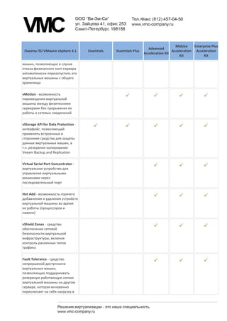 Midsize    Enterprise Plus
                                                                       Advanced
 Пакеты ПО VMware vSphere 4.1        Essentials   Essentials Plus                    Acceleration Acceleration
                                                                    Acceleration Kit
                                                                                         Kit            Kit

машин, позволяющее в случае
отказа физического хост-сервера
автоматически перезапустить его
виртуальные машины с общего
хранилища


vMotion - возможность
перемещения виртуальной
машины между физическими
серверами без прерывания ее
работы и сетевых соединений


vStorage API for Data Protection -
интерфейс, позволяющий
применять встроенные и
сторонние средства для защиты
данных виртуальных машин, в
т.ч. резервное копирование
Veeam Backup and Replication


Virtual Serial Port Concentrator -
виртуальное устройство для
управления виртуальными
машинами через
последовательный порт


Hot Add - возможность горячего
добавления и удаления устройств
виртуальной машины во время
ее работы (процессоров и
памяти)


vShield Zones - средство
обеспечения сетевой
безопасности виртуальной
инфраструктуры, включая
контроль различных типов
трафика


Fault Tolerance - средство
непрерывной доступности
виртуальных машин,
позволяющее поддерживать
резервную работающую копию
виртуальной машины на другом
сервере, которая мгновенно
переключает на себя нагрузку в
 