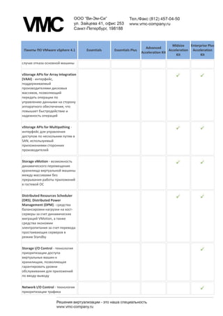 Midsize    Enterprise Plus
                                                                        Advanced
 Пакеты ПО VMware vSphere 4.1         Essentials   Essentials Plus                    Acceleration Acceleration
                                                                     Acceleration Kit
                                                                                          Kit            Kit

случае отказа основной машины


vStorage APIs for Array Integration
(VAAI) - интерфейс,
поддерживаемый
производителями дисковых
массивов, позволяющий
передать операции по
управлению данными на сторону
аппаратного обеспечения, что
повышает быстродействие и
надежность операций


vStorage APIs for Multipathing -
интерфейс для управления
доступом по нескольким путям в
SAN, используемый
приложениями сторонних
производителей


Storage vMotion - возможность
динамического перемещения
хранилища виртуальной машины
между массивами без
прерывания работы приложений
в гостевой ОС


Distributed Resources Scheduler
(DRS), Distributed Power
Management (DPM) - средства
балансировки нагрузки на хост-
серверы за счет динамических
миграций VMotion, а также
средства экономии
электропитания за счет перевода
простаивающих серверов в
режим Standby


Storage I/O Control - технология
приоритизации доступа
виртуальных машин к
хранилищам, позволяющая
гарантировать уровни
обслуживания для приложений
по вводу-выводу


Network I/O Control - технология
приоритизации трафика
 