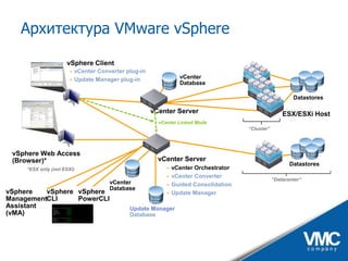 VMware vSphere - практические аспекты и ценность для бизнеса