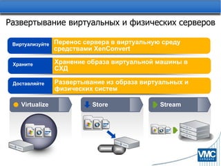 Развертывание виртуальных и физических серверов Stream A Virtualize Store Развертывание из образа виртуальных и физических систем Доставляйте Перенос сервера в виртуальную среду средствами  XenConvert Виртуализуйте Хранение образа виртуальной машины в СХД Храните 