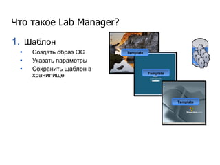 Что такое  Lab Manager? Шаблон Создать образ ОС Указать параметры Сохранить шаблон в хранилище Template Template Template 