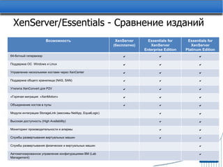XenServer/Essentials -  Сравнение изданий Возможность XenServer ( бесплатно ) Essentials for XenServer Enterprise Edition Essentials for XenServer Platinum Edition 64-битный гипервизор    Поддержка ОС  Windows  и  Linux    Управление несколькими хостами через  XenCenter    Поддержка общего хранилища  (NAS, SAN)    Утилита  XenConvert  для  P2V    «Горячая миграция  « XenMotion »    Объединение хостов в пулы    Модули интеграции  StorageLink ( массивы  NetApp, EqualLogic)   Высокая доступность ( High Availability )   Мониторинг производительности и алармы   Службы развертывания виртуальных машин   Службы развертывания физических и виртуальных машин  Автоматизированное управление конфигурациями ВМ ( Lab Management )  