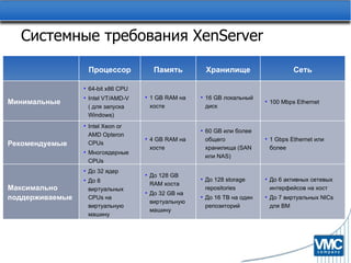 Системные требования  XenServer Процессор Память Хранилище Сеть Минимальные 64-bit x86 CPU  Intel VT/AMD-V (  для запуска  Windows) 1 GB RAM  на хосте 16 GB  локальный диск 100 Mbps Ethernet Рекомендуемые Intel Xeon or AMD Opteron CPUs Многоядерные  CPUs 4  GB RAM  на хосте 60 GB  или более общего хранилища  (SAN  или  NAS) 1 Gbps Ethernet  или более Максимально поддерживаемые До  32  ядер До  8  виртуальных  CPUs  на виртуальную машину До  128 GB RAM  хоста До  32 GB  на виртуальную машину До  128 storage repositories До  16 TB  на один репозиторий До  6  активных сетевых интерфейсов на хост До  7  виртуальных  NICs  для ВМ 