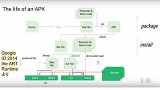 Google
IO 2014
the ART
Runtime
より
 