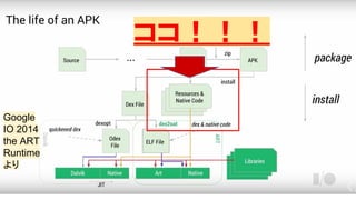 ココ！！！
Google
IO 2014
the ART
Runtime
より
 